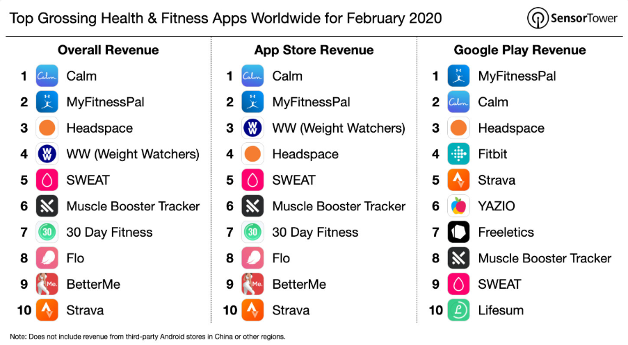 Most popular health and fitness apps, February 2020