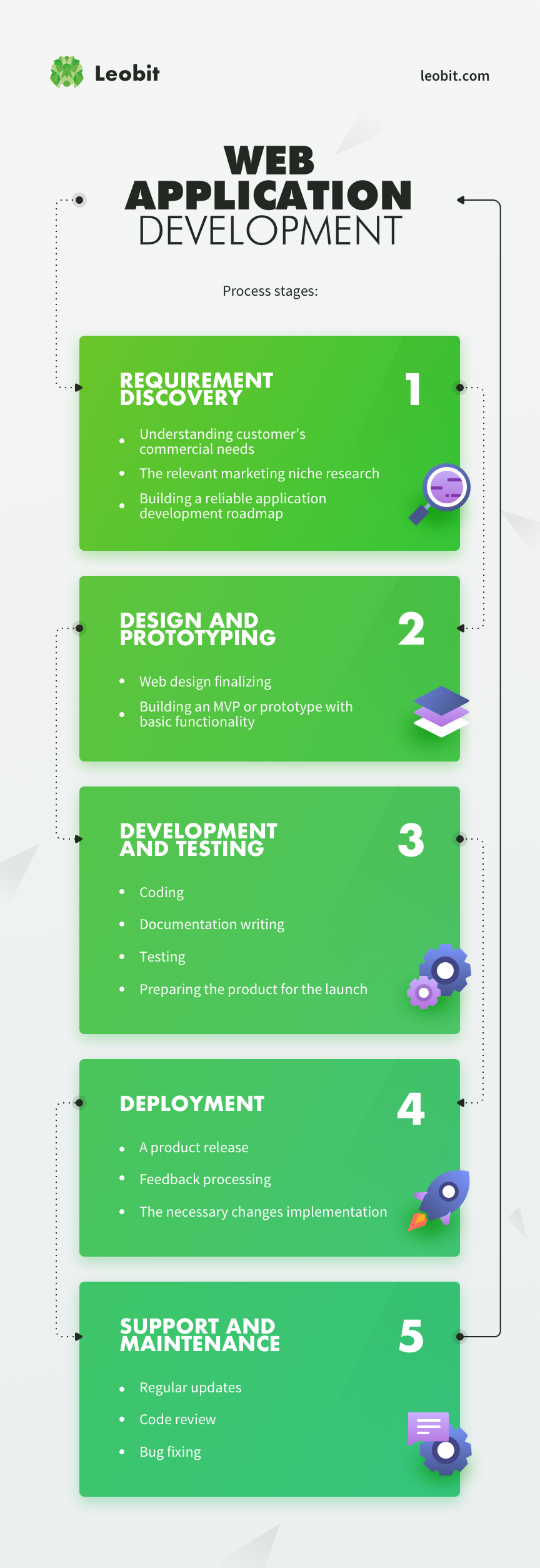 Web Application Development Process