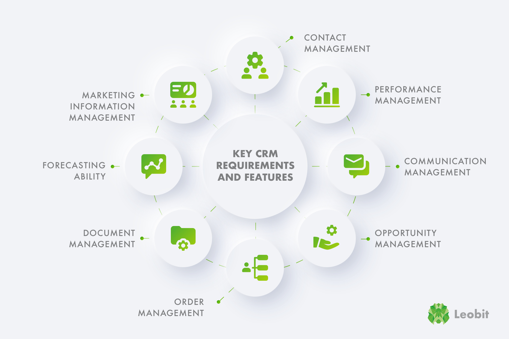 Key CRM requirements and features